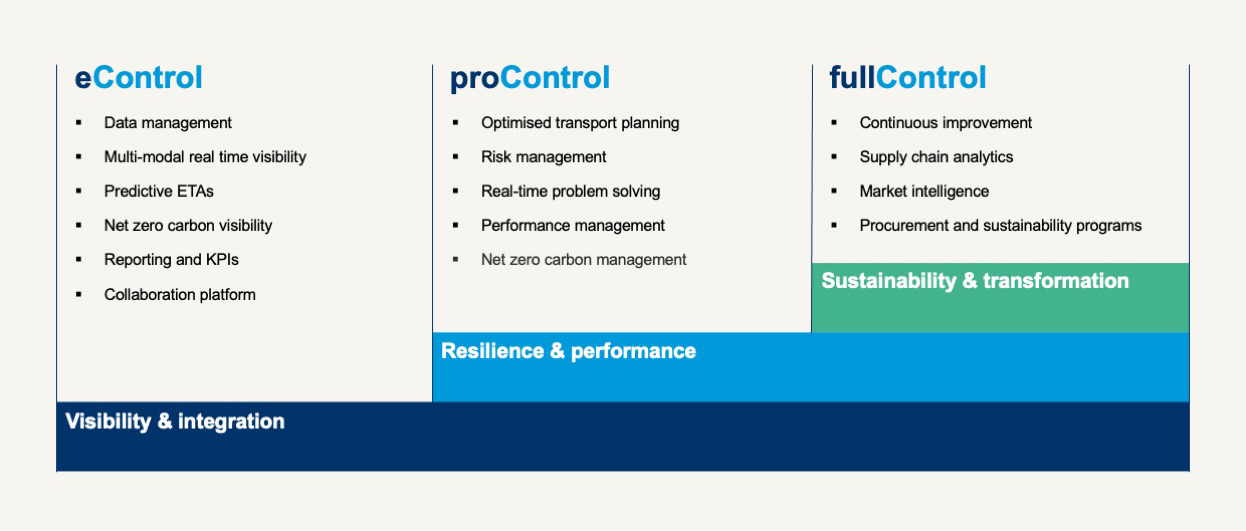 Kuehne+Nagel supply chain 4PL offering